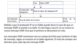 Debido a que el protocolo IP no es fiable puede darse el caso de que un 
mensaje ICMP se pierda o se dañe. Si esto llega a ocurrir no se creará un 
nuevo mensaje ICMP sino que el primero se descartará sin más. 
Los mensajes ICMP comienzan con un campo de 8 bits que contiene el tipo 
de mensaje, según se muestra en la tabla siguiente. El resto de campos son 
distintos para cada tipo de mensaje ICMP. 
 