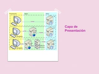 Capa de
Presentación
 