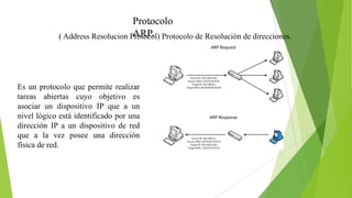 Protocolo
.
ARP.
( Address Resolucion Protocol) Protocolo de Resolución de direcciones.

Es un protocolo que permite realizar
tareas abiertas cuyo objetivo es
asociar un dispositivo IP que a un
nivel lógico está identificado por una
dirección IP a un dispositivo de red
que a la vez posee una dirección
física de red.

 