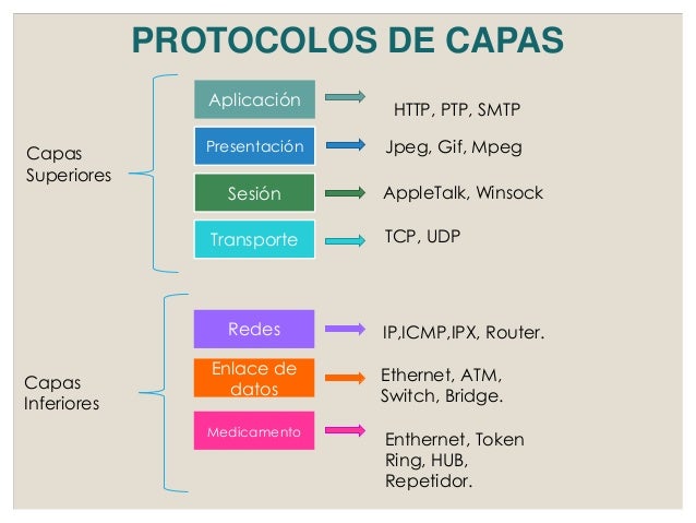 Resultado de imagen de protocolos de red