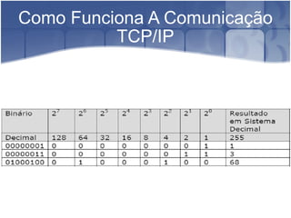 Como Funciona A Comunicação TCP/IP 