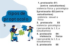 tipos de
pr opt ocolo
s
1. pr ot ocolo- 01:
(e n t r e estudiantes)
violencia física y psicológica
2.pr ot ocolo- 02:(e n t r e
estudiantes)
violencia sexual o
física
3. protocolo 03
violencia- psicológica
( personal de la I. E. a
estudiantes)
4. protocolo 04:
violencia física
( personal de la I. E. a
estudiantes)
5. protocolo 05
 