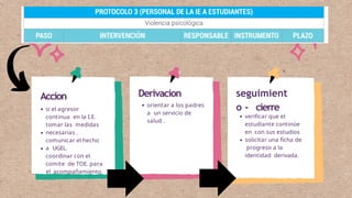 Accion
si el agresor
continua en la I.E.
tomar las medidas
necesarias .
comunicar el hecho
a UGEL.
coordinar con el
comite de TOE. para
el acompañamiento.
Derivacion
orientar a los padres
a un servicio de
salud .
seguimient
o - cierre
verificar que el
estudiante continúe
en con sus estudios
solicitar una ficha de
progreso a la
identidad derivada.
 