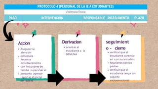 Accion
Asegurar la
atención
inmediata
Reunirse
inmediatamente
con los padres de
familia supervisar al
presunto agresor
reportar el portal
del SISEVE
Derivacion
orientar al
estudiante a la
DEMUNA
seguimient
o - cierre
verificar que el
estudiante continúe
en con sus estudios
Reuniones con los
padres
verificar que el
estudiante tenga .un
soporte
socioemocional
 