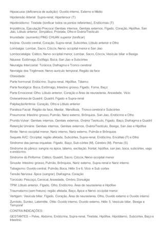 Hipoacusia (deficiencia de audição): Ouvido interno, Externo e Médio
Hipotensão Arterial: Supra-renal, Hipertensor (T)
Hipotiroidismo: Tireóide (tonificar todos os pontos referentes), Endócrinas (T)
Impotência, Ejaculação Precoce: Genitais internos, Genitais externos, Fígado, Coração, Hipófise, San
Jiao, Lóbulo anterior, Simpático, Próstata, Olho e Ovário/Testículo
Imunidade: (aumento) PING CHUAN superior (tonificar)
Insónia: Ouvido central, Coração, Supra-renal, Subcórtex, Lóbulo anterior e Olho
Lombalgia: Lombar, Sacro, Cóccix, Nervo occipital menor e San Jiao
Lombociatalgia: Ciático, Nervo occipital menor, Lombar, Sacro, Cóccix, Vesícula biliar e Bexiga
Náusea: Estômago, Esôfago, Boca, San Jiao e Subcórtex
Neuralgia Intercostal: Torácica, Diafragma e Tronco cerebral
Nevralgia dos Trigêmeos: Nervo aurículo temporal, Região da face
Obesidade:
Parte hormonal: Endócrino, Supra-renal, Hipófise, Tálamo:
Parte fisiológica: Boca, Estômago, Intestino grosso, Fígado, Fome, Baço
Parte Emocional: Olho, Lóbulo anterior, Coração e Área de neurastenia, Ansiedade, Vício
Osteoartrose de Quadril: Quadril, Fígado e Supra-renal
Palpitação/Arritmia: Coração, Olho e Lóbulo anterior
Paralisia Facial: Região da face, Maxilar, Mandíbula, Tronco cerebral e Subcórtex
Pneumonia: Intestino grosso, Pulmão, Nariz externo, Brônquios, San Jiao, Endócrino e Olho
Prurido Vulvar: Genitais internos, Genitais externos, Ovário/ Testículo, Fígado, Baço, Diafragma e Quadril
Retenção Urinária: Genitais internos, Genitais externos, Ovário/Testículo, Bexiga, San Jiao e Hipófise
Rinite: Nervo occipital menor, Nariz interno, Nariz externo, Pulmão e Brônquios
Sequela AVC: Occipital, região afetada, Subcórtex, Supra-renal, Endócrino, Encéfalo (T) e Olho
Síndrome das pernas inquietas: Fígado, Baço, Sub-córtex (M), Cérebro (M), Pernas (S)
Síndrome do pânico: sangria no ápice, tálamo, excitação, frontal, hipófise, san jiao, boca, subcórtex, vago
e endócrino.
Síndrome do Piriforme: Ciático, Quadril, Sacro, Cóccix, Nervo occipital menor
Sinusite: Intestino grosso, Pulmão, Brônquios, Nariz externo, Supra-renal e Nariz interno
Tabagismo: Ouvido central, Pulmão, Boca, Hélix 5 e 6, Vício e Sub cortex
Tensão Nervosa: Ápice (sangrar), Diafragma, Coração
Torcicolo: Pescoço, Cervical, Ansiedade, Ombro, Dorsalgia
TPM: Lóbulo anterior, Fígado, Olho, Endócrino, Área de neurastenia e Hipófise
Traumatismo (sem fratura): região afetada, Baço, Ápice e Nervo occipital menor
Vertigem: Vesícula biliar, Fígado, Coração, Área de neurastenia, Olho, Ouvido externo e Ouvido interno
Zumbido, Surdez, Labirintite, Otite: Ouvido interno, Ouvido externo, Hélix 5, Vesícula biliar, Bexiga e
Temporal
CONTRA INDICAÇÕES:
GESTANTES – Pelve, Abdome, Endócrina, Supra-renal, Tireóide, Hipófise, Hipotálamo, Subcortex, Baço e
Intestino.
 