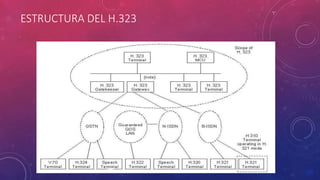 ESTRUCTURA DEL H.323
 