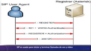 SIP es usado para iniciar y terminar llamadas de voz y video
 
