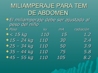 MILIAMPERAJE PARA TEMMILIAMPERAJE PARA TEM
DE ABDOMENDE ABDOMEN
 El miliamperaje debe ser ajustado alEl miliamperaje debe ser ajustado al
peso del niñopeso del niño
 Peso kv mA radiaciónPeso kv mA radiación
 < 15 kg 110 15 1.2< 15 kg 110 15 1.2
 15 – 24 kg 110 30 2.415 – 24 kg 110 30 2.4
 25 – 34 kg 110 50 3.925 – 34 kg 110 50 3.9
 35 – 44 kg 110 75 5.835 – 44 kg 110 75 5.8
 45 – 55 kg 110 105 8.245 – 55 kg 110 105 8.2
 