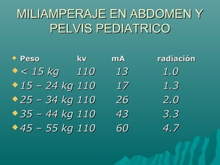 MILIAMPERAJE EN ABDOMEN YMILIAMPERAJE EN ABDOMEN Y
PELVIS PEDIATRICOPELVIS PEDIATRICO
 Peso kv mA radiaciónPeso kv mA radiación
 < 15 kg 110 13 1.0< 15 kg 110 13 1.0
 15 – 24 kg 110 17 1.315 – 24 kg 110 17 1.3
 25 – 34 kg 110 26 2.025 – 34 kg 110 26 2.0
 35 – 44 kg 110 43 3.335 – 44 kg 110 43 3.3
 45 – 55 kg 110 60 4.745 – 55 kg 110 60 4.7
 