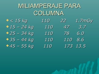MILIAMPERAJE PARAMILIAMPERAJE PARA
COLUMNACOLUMNA
 < 15 kg 110 22 1.7mGy< 15 kg 110 22 1.7mGy
 15 – 24 kg 110 47 3.715 – 24 kg 110 47 3.7
 25 – 34 kg 110 7825 – 34 kg 110 78 6.06.0
 35 – 44 kg 110 11035 – 44 kg 110 110 8.68.6
 45 – 55 kg45 – 55 kg 110 173 13.5110 173 13.5
 