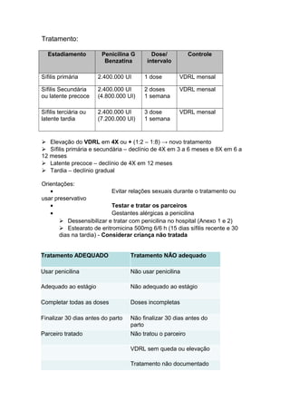 Tratamento:
Estadiamento Penicilina G
Benzatina
Dose/
intervalo
Controle
Sífilis primária 2.400.000 UI 1 dose VDRL mensal
Sífilis Secundária
ou latente precoce
2.400.000 UI
(4.800.000 UI)
2 doses
1 semana
VDRL mensal
Sífilis terciária ou
latente tardia
2.400.000 UI
(7.200.000 UI)
3 dose
1 semana
VDRL mensal
 Elevação do VDRL em 4X ou + (1:2 – 1:8) → novo tratamento
 Sífilis primária e secundária – declínio de 4X em 3 a 6 meses e 8X em 6 a
12 meses
 Latente precoce – declínio de 4X em 12 meses
 Tardia – declínio gradual
Orientações:
• Evitar relações sexuais durante o tratamento ou
usar preservativo
• Testar e tratar os parceiros
• Gestantes alérgicas a penicilina
 Dessensibilizar e tratar com penicilina no hospital (Anexo 1 e 2)
 Estearato de eritromicina 500mg 6/6 h (15 dias sífilis recente e 30
dias na tardia) - Considerar criança não tratada
Tratamento ADEQUADO Tratamento NÃO adequado
Usar penicilina Não usar penicilina
Adequado ao estágio Não adequado ao estágio
Completar todas as doses Doses incompletas
Finalizar 30 dias antes do parto Não finalizar 30 dias antes do
parto
Parceiro tratado Não tratou o parceiro
VDRL sem queda ou elevação
Tratamento não documentado
 
