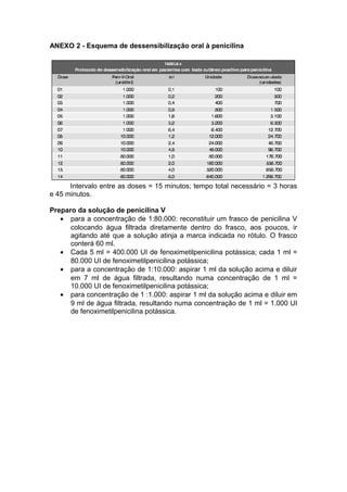 ANEXO 2 - Esquema de dessensibilização oral à penicilina
Intervalo entre as doses = 15 minutos; tempo total necessário = 3 horas
e 45 minutos.
Preparo da solução de penicilina V
• para a concentração de 1:80.000: reconstituir um frasco de penicilina V
colocando água filtrada diretamente dentro do frasco, aos poucos, ir
agitando até que a solução atinja a marca indicada no rótulo. O frasco
conterá 60 ml.
• Cada 5 ml = 400.000 UI de fenoximetilpenicilina potássica; cada 1 ml =
80.000 UI de fenoximetilpenicilina potássica;
• para a concentração de 1:10.000: aspirar 1 ml da solução acima e diluir
em 7 ml de água filtrada, resultando numa concentração de 1 ml =
10.000 UI de fenoximetilpenicilina potássica;
• para concentração de 1 :1.000: aspirar 1 ml da solução acima e diluir em
9 ml de água filtrada, resultando numa concentração de 1 ml = 1.000 UI
de fenoximetilpenicilina potássica.
 
