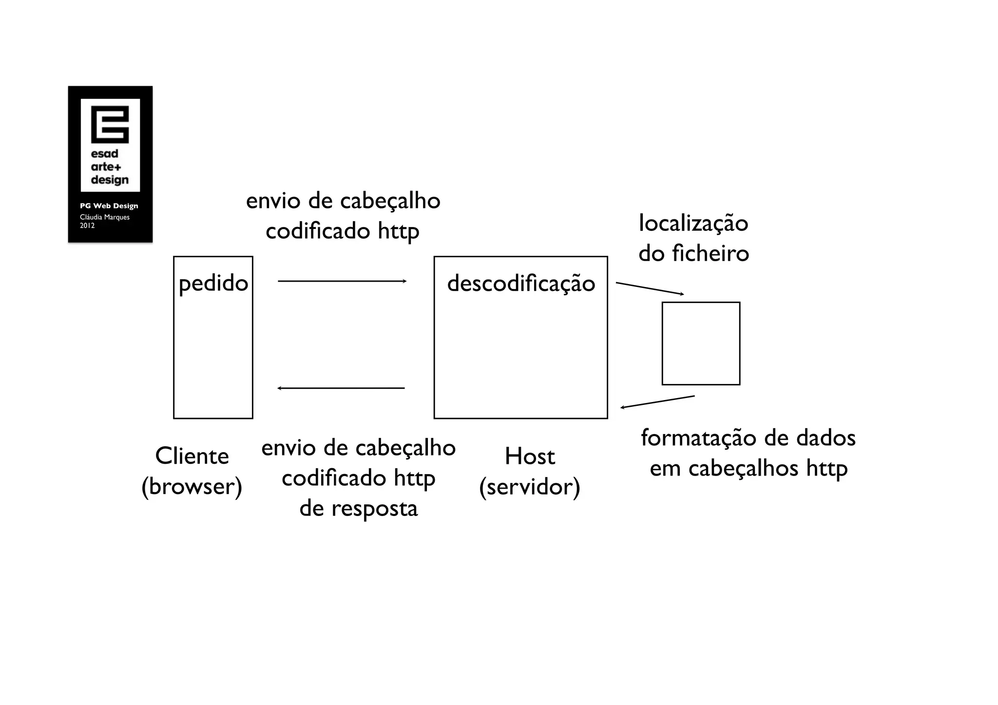 PG Web Design	

               envio de cabeçalho 	

Cláudia Marques	

2012	

                                 codiﬁcado http	

                     localização 	

                                                                       do ﬁcheiro	

                        pedido	

                   descodiﬁcação	





                                                                       formatação de dados	

                      Cliente	

 envio de cabeçalho 	

 Host	

         em cabeçalhos http	

                     (browser)	

 codiﬁcado http 	

 (servidor)	

                                    de resposta	

 
