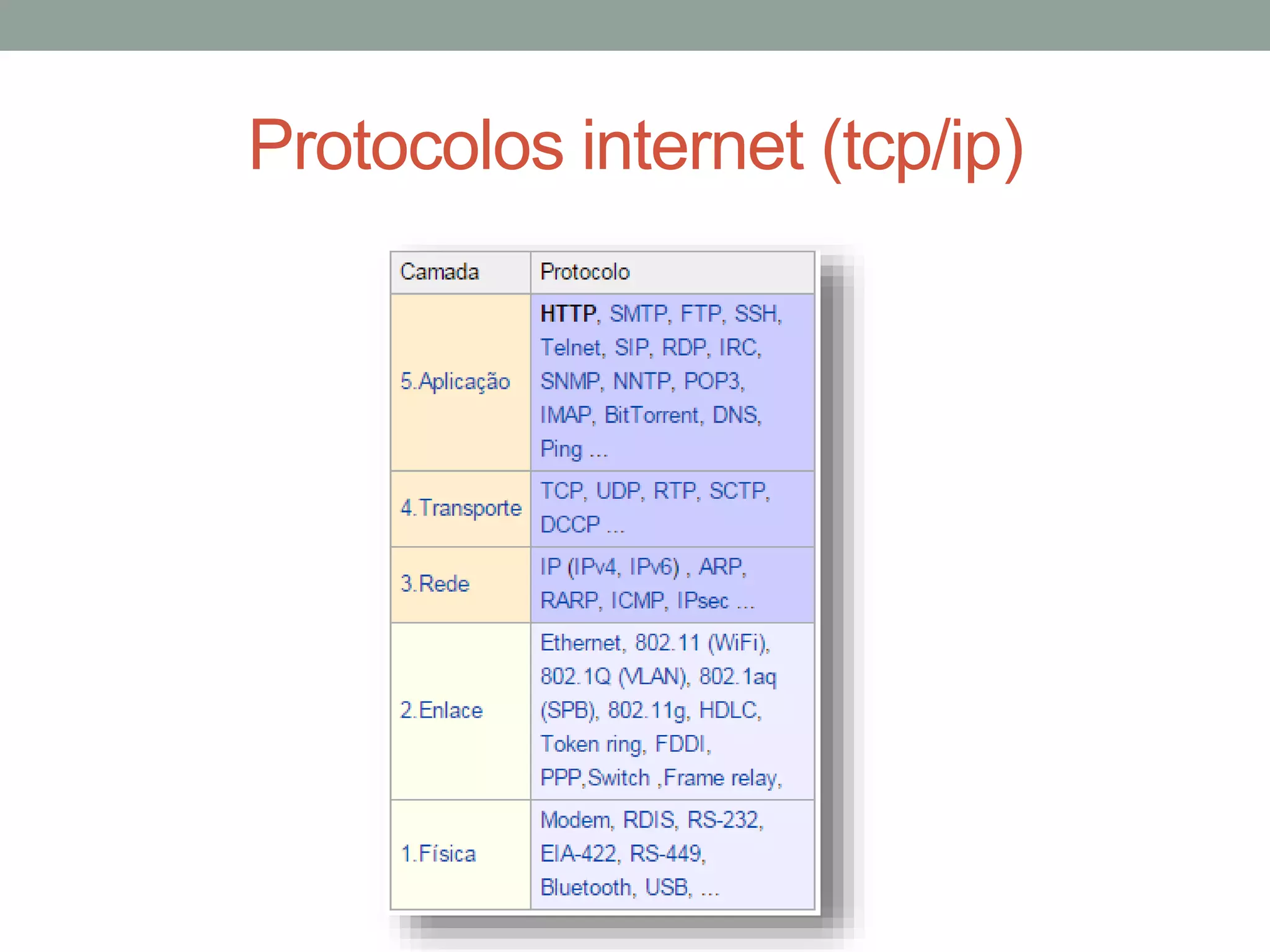 Protocolos internet (tcp/ip)
 