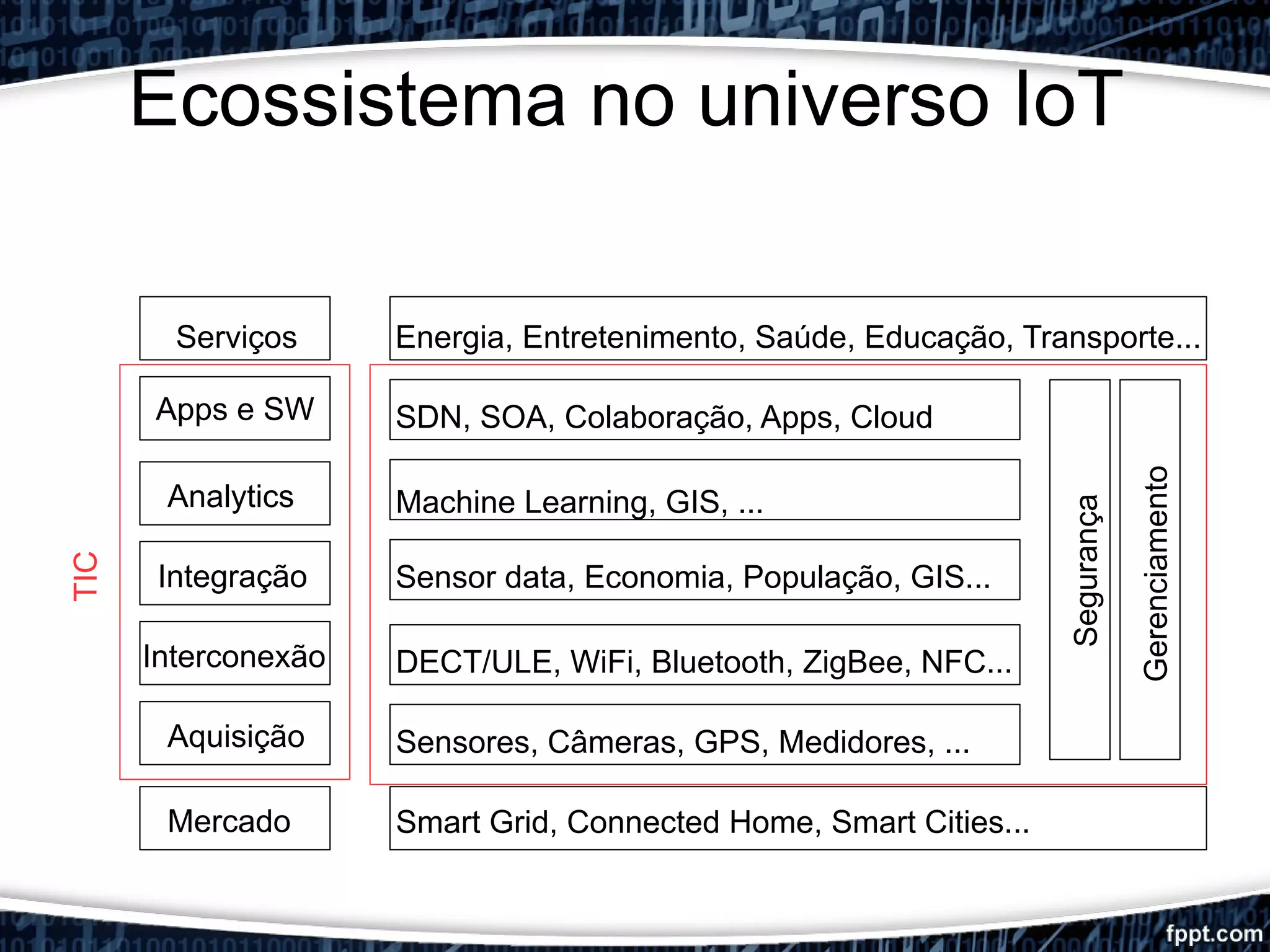 Ecossistema no universo IoT
Serviços
Apps e SW
Analytics
Integração
Interconexão
Aquisição
Mercado
Energia, Entretenimento, Saúde, Educação, Transporte...
SDN, SOA, Colaboração, Apps, Cloud
Machine Learning, GIS, ...
Sensor data, Economia, População, GIS...
DECT/ULE, WiFi, Bluetooth, ZigBee, NFC...
Sensores, Câmeras, GPS, Medidores, ...
Smart Grid, Connected Home, Smart Cities...
Segurança
Gerenciamento
TIC
 