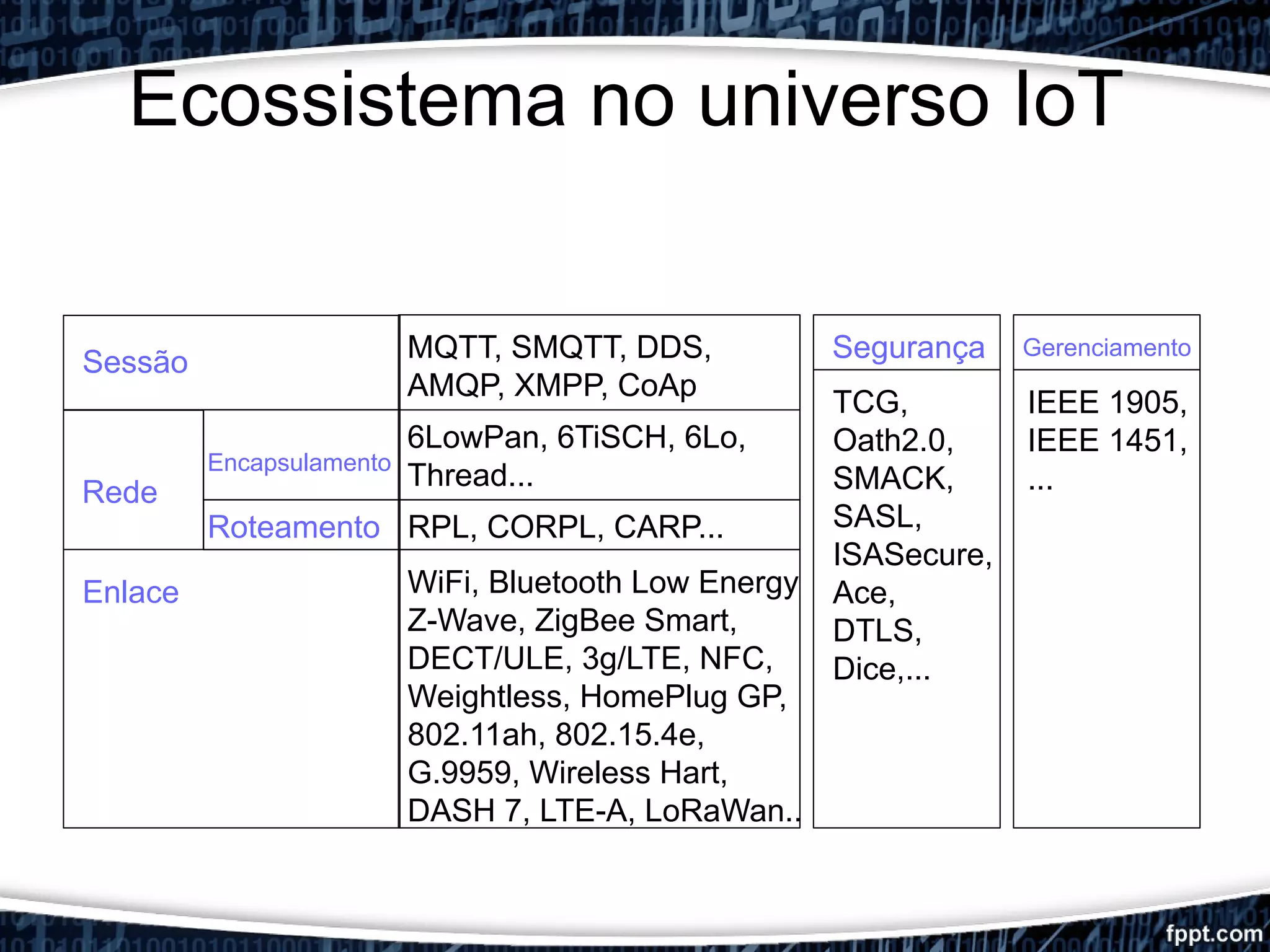Ecossistema no universo IoT
Sessão
Rede
Encapsulamento
Roteamento
Enlace
MQTT, SMQTT, DDS,
AMQP, XMPP, CoAp
6LowPan, 6TiSCH, 6Lo,
Thread...
RPL, CORPL, CARP...
WiFi, Bluetooth Low Energy
Z-Wave, ZigBee Smart,
DECT/ULE, 3g/LTE, NFC,
Weightless, HomePlug GP,
802.11ah, 802.15.4e,
G.9959, Wireless Hart,
DASH 7, LTE-A, LoRaWan..
Segurança Gerenciamento
TCG,
Oath2.0,
SMACK,
SASL,
ISASecure,
Ace,
DTLS,
Dice,...
IEEE 1905,
IEEE 1451,
...
 