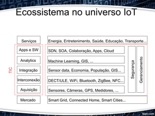 Ecossistema no universo IoT
Serviços
Apps e SW
Analytics
Integração
Interconexão
Aquisição
Mercado
Energia, Entretenimento, Saúde, Educação, Transporte...
SDN, SOA, Colaboração, Apps, Cloud
Machine Learning, GIS, ...
Sensor data, Economia, População, GIS...
DECT/ULE, WiFi, Bluetooth, ZigBee, NFC...
Sensores, Câmeras, GPS, Medidores, ...
Smart Grid, Connected Home, Smart Cities...
Segurança
Gerenciamento
TIC
 