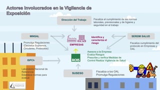 EMPRESAS
Fiscaliza el cumplimiento de las normas
laborales, previsionales y de higiene y
seguridad en el trabajo
Dirección del Trabajo
Identifica y
caracteriza el
riesgo Fiscaliza cumplimiento del
protocolo en Empresas y
OAL
SEREMI SALUD
Asesora a la Empresa
Evalúa Riesgos
Prescribe y verifica Medidas de
Control Realiza Vigilancia de Salud
Fiscaliza a los OAL
Promulga Regulaciones
SUSESO
Promulga Regulaciones
(Decretos Supremos,
Circulares, Protocolos)
MINSAL
Laboratorio Nacional de
Referencia
Establece normas para
evaluar
ISPCh
 