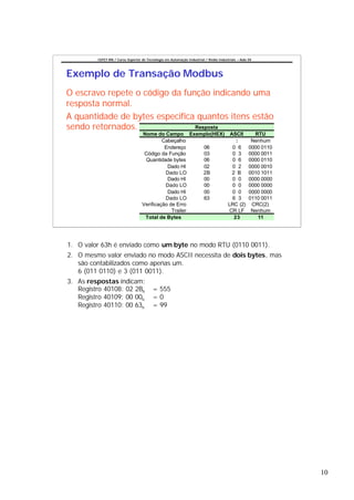 CEFET-RN / Curso Superior de Tecnologia em Automação Industrial / Redes Industriais – Aula 04




Exemplo de Transação Modbus
O escravo repete o código da função indicando uma
resposta normal.
A quantidade de bytes especifica quantos itens estão
sendo retornados.               Resposta
                                   Nome do Campo Exemplo(HEX) ASCII                                   RTU
                                            Cabeçalho            :                                   Nenhum
                                             Endereço   06     0 6                                  0000 0110
                                    Código da Função    03     0 3                                  0000 0011
                                    Quantidade bytes    06     0 6                                  0000 0110
                                              Dado HI   02     0 2                                  0000 0010
                                             Dado LO    2B     2 B                                  0010 1011
                                              Dado HI   00     0 0                                  0000 0000
                                             Dado LO    00     0 0                                  0000 0000
                                              Dado HI   00     0 0                                  0000 0000
                                             Dado LO    63     6 3                                  0110 0011
                                   Verificação de Erro        LRC (2)                                CRC(2)
                                                Trailer       CR LF                                  Nenhum
                                    Total de Bytes              23                                     11




1. O valor 63h é enviado como um byte no modo RTU (0110 0011).
2. O mesmo valor enviado no modo ASCII necessita de dois bytes, mas
   são contabilizados como apenas um.
   6 (011 0110) e 3 (011 0011).
3. As respostas indicam:
   Registro 40108: 02 2Bh                 = 555
   Registro 40109: 00 00h                 =0
   Registro 40110: 00 63h                 = 99




                                                                                                                10
 