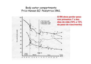 O RN deve perder peso
nos primeiros 7 a dez
dias de vida (10% a 15%
do peso de nascimento)
 