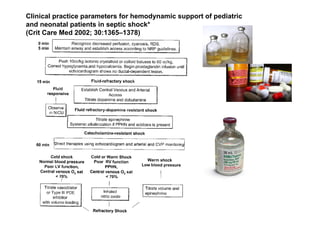 Clinical practice parameters for hemodynamic support of pediatric
and neonatal patients in septic shock*
(Crit Care Med 2002; 30:1365–1378)
 