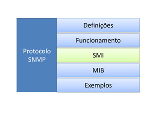 Definições
Funcionamento
Protocolo
SNMP

SMI
MIB
Exemplos

 
