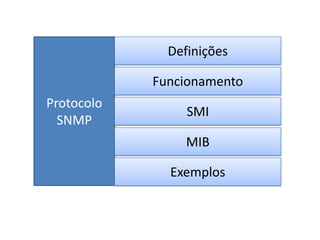 Definições
Funcionamento
Protocolo
SNMP

SMI
MIB
Exemplos

 