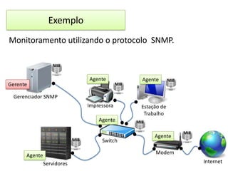 Exemplo
Monitoramento utilizando o protocolo SNMP.
MIB

Agente

Gerente

MIB

Agente

MIB

Gerenciador SNMP
Impressora
Agente

MIB

Switch

Estação de
Trabalho
MIB

Agente

MIB

Modem

Agente
Servidores

Internet

 
