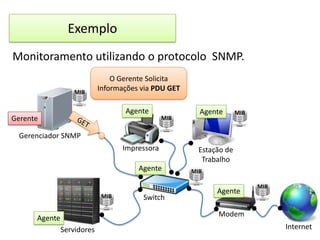 Exemplo
Monitoramento utilizando o protocolo SNMP.
MIB

O Gerente Solicita
Informações via PDU GET
Agente

Gerente

MIB

Agente

MIB

Gerenciador SNMP
Impressora
Agente

MIB

Switch

Estação de
Trabalho
MIB

Agente

MIB

Modem

Agente
Servidores

Internet

 