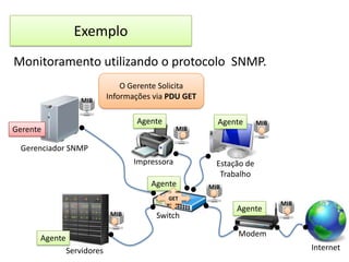 Exemplo
Monitoramento utilizando o protocolo SNMP.
MIB

O Gerente Solicita
Informações via PDU GET
Agente

Gerente

MIB

Agente

MIB

Gerenciador SNMP
Impressora
Agente

Estação de
Trabalho
MIB

GET

MIB

Switch

Agente

MIB

Modem

Agente
Servidores

Internet

 