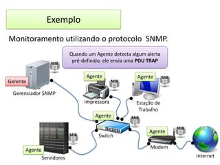 Exemplo
Monitoramento utilizando o protocolo SNMP.
MIB

Quando um Agente detecta algum alerta
pré-definido, ele envia uma PDU TRAP
Agente

Gerente

MIB

Agente

MIB

Gerenciador SNMP
Impressora
Agente

MIB

Switch

Estação de
Trabalho
MIB

Agente

MIB

Modem

Agente
Servidores

Internet

 