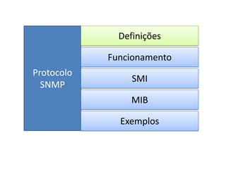 Definições
Funcionamento
Protocolo
SNMP

SMI
MIB
Exemplos

 