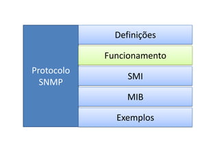 Definições
Funcionamento
Protocolo
SNMP

SMI
MIB
Exemplos

 