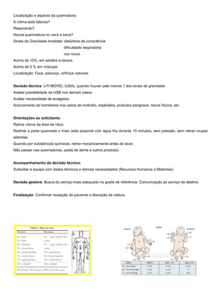 Localização e aspecto da queimadura.
A vítima está falando?
Respirando?
Houve queimadura no nariz e boca?
Sinais de Gravidade Imediata: distúrbios de consciência
dificuldade respiratória
voz rouca
Acima de 15%, em adultos e idosos.
Acima de 5 % em crianças.
Localização: Face, pescoço, orifícios naturais.
Decisão técnica: UTI MÓVEL (USA), quando houver pelo menos 1 dos sinais de gravidade
Avaliar possibilidade de USB nos demais casos.
Avaliar necessidade de analgesia.
Acionamento de bombeiros nos casos de incêndio, explosões, produtos perigosos, riscos físicos, etc.
Orientações ao solicitante:
Retirar vítima da área de risco.
Resfriar a parte queimada o mais cedo possível com água fria durante 15 minutos, sem pressão, sem retirar roupas
aderidas.
Quando por substâncias químicas, retirar mecanicamente antes de lavar.
Não passar nas queimaduras: pasta de dente e outros produtos.
Acompanhamento da decisão técnica:
Subsidiar a equipe com dados técnicos e demais necessidades (Recursos Humanos e Materiais)
Decisão gestora: Busca do serviço mais adequado na grade de referência. Comunicação ao serviço de destino.
Finalização: Confirmar recepção do paciente e liberação da viatura.
 
