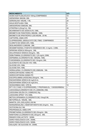 MEDICAMENTO UTI
ÁCIDO ACETILSALICÍLICO 100mg COMPRIMIDO 10
ADENOSINA 3MG/ML 2ML 6
ADRENALINA 1MG/ML 1 ML 20
AGUA DESTILADA 10ML 8
AMIODARONA 50MG/ML 3ML 5
ATROPINA 0,25mg/1mL 1ML 30
BICARBONATO DE SÓDIO 8,4% 10ML 4
BROMETO DE FENOTEROL 5MG/ML 20ML 1
BROMETO DE IPRATRÓPIO 0,250 MG/ML 20 ML 1
CAPTOPRIL 25MG CPR 10
CLOPRIDOGREL (BISSULFATO DE) 75MG COMPRIMIDO 4
CLORETO DE SÓDIO 20% 10ML 3
DESLANOSÍDEO 0,2MG/ML 2ML 4
DEXAMETASONA ( FOSFATO DISSÓDICO DE) 4 mg/mL 2,5ML 2
DIPIRONA SÓDICA 500mg/mL 2ML 4
DICLOFENACO SÓDICO 25mg/mL 3ML 4
DOBUTAMINA (CLORIDRATO DE) 1,25 mg/mL 20ML 1
DOPAMINA (CLORIDRATO DE) 5MG/ML 10ML 5
FUROSEMIDA (CLORIDRATO DE) 10mg/mL 2ML 8
GLICONATO DE CÁLCIO 10% 10ML 3
GLICOSE 25% 10ML 6
GLICOSE 50% 10ML 6
HIDRALAZINA ( CLORIDRATO DE) 20MG/ML 1ML 2
HIDROCORTISONA 100MG PÓ 3
HIDROCORTISONA 500MG PÓ 3
ESCOPOLAMINA (HIOSCINA) 20mg/mL 1ML 4
ENOXAPARINA SÓDICA 80 mg/0,8 mL 1
ENOXAPARINA SÓDICA 60 mg/0,6mL 1
ISOSSORBIDA 5MG CPR SL 10
KIT V.O.( 2 AAS, 4 CLOPRIDOGREL,1 PROPANOLOL, 1 ISOSSORBIDA) 1
LIDOCAÍNA(CLORIDRATO DE) 2% (20MG/ML) 5ML 4
LIDOCAÍNA GELÉIA 2% (100MG/5G) 30g 1
LIDOCAÍNA SPRAY 10% 50ML 1
METOCLOPRAMIDA (CLORIDRATO DE) 10mg/2 ML 4
METOPROLOL 1MG/ML 5ML 3
MANITOL 20% (SOLUÇÃO) 250 ML 1
NORADRENALINA ( HEMITARTARATO DE) 2mg/mL 4mL 4
OCITOCINA 5UI 1ML 2
PROPRANOLOL 40MG CPR 4
PROMETAZINA (CLORIDRATO DE) 25mg/mL 2ML 2
RANITIDINA (CLORIDRATO DE) 25mg/mL 2ML 4
RINGER COM LACTATO 500ML 6
SORO FISIOLÓGICO 0,9% 250ML 3
SORO FISIOLÓGICO 0,9% 500ML 6
SOLUÇÃO DE GLICOSE 5% 250ML 3
 