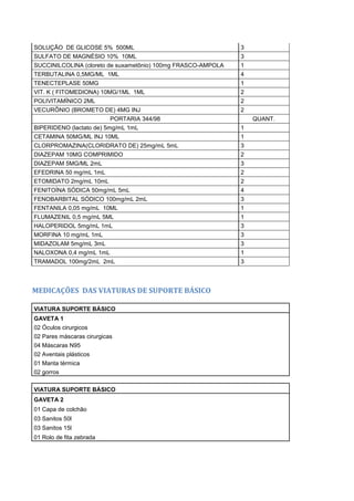 SOLUÇÃO DE GLICOSE 5% 500ML 3
SULFATO DE MAGNÉSIO 10% 10ML 3
SUCCINILCOLINA (cloreto de suxametônio) 100mg FRASCO-AMPOLA 1
TERBUTALINA 0,5MG/ML 1ML 4
TENECTEPLASE 50MG 1
VIT. K ( FITOMEDIONA) 10MG/1ML 1ML 2
POLIVITAMÍNICO 2ML 2
VECURÔNIO (BROMETO DE) 4MG INJ 2
PORTARIA 344/98 QUANT.
BIPERIDENO (lactato de) 5mg/mL 1mL 1
CETAMINA 50MG/ML INJ 10ML 1
CLORPROMAZINA(CLORIDRATO DE) 25mg/mL 5mL 3
DIAZEPAM 10MG COMPRIMIDO 2
DIAZEPAM 5MG/ML 2mL 3
EFEDRINA 50 mg/mL 1mL 2
ETOMIDATO 2mg/mL 10mL 2
FENITOÍNA SÓDICA 50mg/mL 5mL 4
FENOBARBITAL SÓDICO 100mg/mL 2mL 3
FENTANILA 0,05 mg/mL 10ML 1
FLUMAZENIL 0,5 mg/mL 5ML 1
HALOPERIDOL 5mg/mL 1mL 3
MORFINA 10 mg/mL 1mL 3
MIDAZOLAM 5mg/mL 3mL 3
NALOXONA 0,4 mg/mL 1mL 1
TRAMADOL 100mg/2mL 2mL 3
MEDICAÇÕES DAS VIATURAS DE SUPORTE BÁSICO
VIATURA SUPORTE BÁSICO
GAVETA 1
02 Óculos cirurgicos
02 Pares máscaras cirurgicas
04 Máscaras N95
02 Aventais plásticos
01 Manta térmica
02 gorros
VIATURA SUPORTE BÁSICO
GAVETA 2
01 Capa de colchão
03 Sanitos 50l
03 Sanitos 15l
01 Rolo de fita zebrada
 