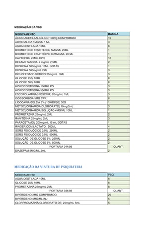 MEDICAÇÃO DA VSB
MEDICAMENTO BASICA
ÁCIDO ACETILSALICÍLICO 100mg COMPRIMIDO 10
ADRENALINA 1MG/ML 1 ML 3
AGUA DESTILADA 10ML 6
BROMETO DE FENOTEROL 5MG/ML 20ML 1
BROMETO DE IPRATRÓPIO 0,25MG/ML 20 ML 1
CAPTOPRIL 25MG CPR 10
DEXAMETASONA 4 mg/mL 2,5ML 2
DIPIRONA 500mg/mL 10ML GOTAS 1
DIPIRONA 500mg/mL 2ML 3
DICLOFENACO SÓDICO 25mg/mL 3ML 3
GLICOSE 25% 10ML 6
GLICOSE 50% 10ML 6
HIDROCORTISONA 100MG PÓ 3
HIDROCORTISONA 500MG PÓ 3
ESCOPOLAMINA(HIOSCINA) 20mg/mL 1ML 3
ISOSSORBIDA 5MG CPR 6
LIDOCAÍNA GELÉIA 2% (100MG/5G) 30G 1
METOCLOPRAMIDA(CLORIDRATO) 10mg/2mL 3
METOCLOPRAMIDA SOLUÇÃO 4MG/ML 10ML 1
PROMETAZINA 25mg/mL 2ML 2
RANITIDINA 25mg/mL 2ML 3
PARACETAMOL 200mg/mL 15 mL GOTAS 1
RINGER COM LACTATO 500ML 4
SORO FISIOLÓGICO 0,9% 250ML 2
SORO FISIOLÓGICO 0,9% 500ML 2
SOLUÇÃO DE GLICOSE 5% 250ML 2
SOLUÇÃO DE GLICOSE 5% 500ML 2
PORTARIA 344/98 QUANT.
DIAZEPAM 5MG/ML 2mL 2
MEDICAÇÃO DA VIATURA DE PSIQUIATRIA
MEDICAMENTO PSQ
AGUA DESTILADA 10ML 6
GLICOSE 25% 10ML 6
PROMETAZINA 25mg/mL 2ML 8
PORTARIA 344/98 QUANT.
BIPERIDENO 2MG COMPRIMIDO 20
BIPERIDENO 5MG/ML INJ 5
CLORPROMAZINA(CLORIDRATO DE) 25mg/mL 5mL 5
 