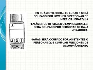 •EN EL ÁMBITO SOCIAL EL LUGAR 3 SERÁ
OCUPADO POR JOVENES O PERSONAS DE
INFERIOR JERARQUÍA
•EN ÁMBITOS OFICIALES O EMPRESARIALES,
SERÁ OCUPADO POR PERSONAS DE BAJA
JERARQUÍA.
•JAMÁS SERÁ OCUPADO POR ASISTENTES O
PERSONAS QUE CUMPLAN FUNCIONES DE
ACOMPAÑAMIENTO
 