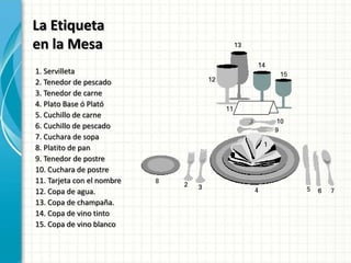 La Etiqueta
en la Mesa
1. Servilleta
2. Tenedor de pescado
3. Tenedor de carne
4. Plato Base ó Plató
5. Cuchillo de carne
6. Cuchillo de pescado
7. Cuchara de sopa
8. Platito de pan
9. Tenedor de postre
10. Cuchara de postre
11. Tarjeta con el nombre
12. Copa de agua.
13. Copa de champaña.
14. Copa de vino tinto
15. Copa de vino blanco
 