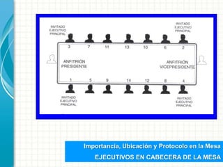 www.josehtorres.com
Importancia, Ubicación y Protocolo en la Mesa
EJECUTIVOS EN CABECERA DE LA MESA
 