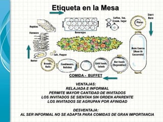Etiqueta en la Mesa
COMIDA - BUFFET
VENTAJAS:
RELAJADA E INFORMAL
PERMITE MAYOR CANTIDAD DE INVITADOS
LOS INVITADOS SE SIENTAN SIN ORDEN APARENTE
LOS INVITADOS SE AGRUPAN POR AFINIDAD
DESVENTAJA:
AL SER INFORMAL NO SE ADAPTA PARA COMIDAS DE GRAN IMPORTANCIA
 