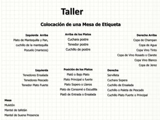 Taller
Colocación de una Mesa de Etiqueta
Izquierda Arriba Arriba de los Platos Derecha Arriba
Plato de Mantequilla y Pan, Cuchara postre Copa de Champan
cuchillo de la mantequilla Tenedor postre Copa de Agua
Pozuelo (mariscos) Cuchillo de postre Copa Vino Tinto
Copa de Vino Rosado o Clarete
Copa Vino Blanco
Copa de Jerez
Izquierda Posición de los Platos Derecha
Tenedores Ensalada Plató o Bajo Plato Servilleta
Tenedores Pescado Plato Principal o fuerte Cuchara Sopera
Tenedor Plato Fuerte Plato Sopero o Llanos Cuchillo de Ensalada
Plato de Consomé o Escudilla Cuchillo o Paleta de Pescado
Platô de Entrada o Ensalada Cuchillo Plato Fuerte o Principal
Mesa
Muletón
Mantel de tafetán
Mantel de buena Presencia
 