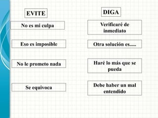 No es mi culpa
Eso es imposible
No le prometo nada
Se equivoca
Verificaré de
inmediato
Otra solución es.....
Haré lo más que se
pueda
Debe haber un mal
entendido
EVITE DIGA
 