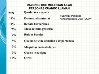 RAZONES QUE MOLESTAN A LAS
PERSONAS CUANDO LLAMAN
23%
11%
11%
7%
9%
8%
7%
7%
17%
Quedarse en espera
Demora al contestar
Rebote burocrático
Mala actitud, grosería
Ruidos bucales
Que no se le dé atención e importancia
Máquinas contestadoras
Que se le cuelgue
Otros
FUENTE: Periódico
norteamericano USA TODAY
 