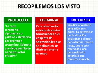 “La regla
ceremonial
diplomática o
palatina establecida
por decreto o
costumbre. Etiqueta
que debe guardarse
en ciertos actos
oficiales”.
PROTOCOLO
Significa prioridad o
antelación en el
orden, ha determinar
por la situación
posicionar o el lugar
por categoría, cargo o
rango, que le esta
reservado a una
personalidad o
autoridad que
concurre a un acto..
PRECEDENCIA
Es la observación
estricta de ciertas
formalidades o el
conjunto de
solemnidades que
se aplican en los
distintos actos o
eventos.
CEREMONIAL
RECOPILEMOS LOS VISTO
 