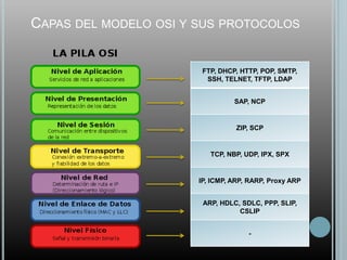 CAPAS DEL MODELO OSI Y SUS PROTOCOLOS


                        FTP, DHCP, HTTP, POP, SMTP,
                         SSH, TELNET, TFTP, LDAP


                                 SAP, NCP


                                  ZIP, SCP


                          TCP, NBP, UDP, IPX, SPX


                       IP, ICMP, ARP, RARP, Proxy ARP


                        ARP, HDLC, SDLC, PPP, SLIP,
                                  CSLIP


                                     -
 