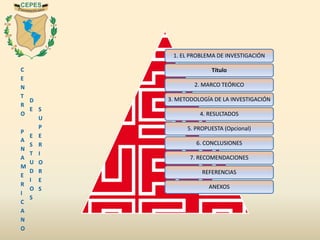 C
E
N
T
R
O
P
A
N
A
M
E
R
I
C
A
N
O
D
E
E
S
T
U
D
I
O
S
S
U
P
E
R
I
O
R
E
S
1. EL PROBLEMA DE INVESTIGACIÓN
Título
2. MARCO TEÓRICO
3. METODOLOGÍA DE LA INVESTIGACIÓN
4. RESULTADOS
5. PROPUESTA (Opcional)
6. CONCLUSIONES
7. RECOMENDACIONES
REFERENCIAS
ANEXOS
 