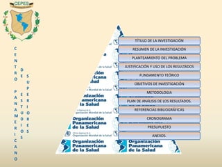 C
E
N
T
R
O
P
A
N
A
M
E
R
I
C
A
N
O
D
E
E
S
T
U
D
I
O
S
S
U
P
E
R
I
O
R
E
S
TÍTULO DE LA INVESTIGACIÓN
RESUMEN DE LA INVESTIGACIÓN
PLANTEAMIENTO DEL PROBLEMA
JUSTIFICACIÓN Y USO DE LOS RESULTADOS
FUNDAMENTO TEÓRICO
OBJETIVOS DE INVESTIGACIÓN
METODOLOGIA
PLAN DE ANÁLISIS DE LOS RESULTADOS.
REFERENCIAS BIBLIOGRÁFICAS
CRONOGRAMA
PRESUPUESTO
ANEXOS.
 