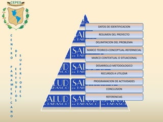 C
E
N
T
R
O
P
A
N
A
M
E
R
I
C
A
N
O
D
E
E
S
T
U
D
I
O
S
S
U
P
E
R
I
O
R
E
S
DATOS DE IDENTIFICACION
RESUMEN DEL PROYECTO
DELIMITACION DEL PROBLEMA
MARCO TEORICO-CONCEPTUAL-REFERNECIAL
MARCO CONTEXTUAL O SITUACIONAL
DESARROLLO METODOLOGICO
RECURSOS A UTILIZAR
PROGRAMACION DE ACTIVIDADES
CONCLUSION
REFERENCIAS
 