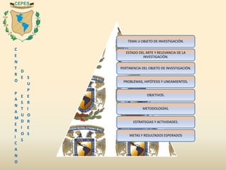 C
E
N
T
R
O
P
A
N
A
M
E
R
I
C
A
N
O
D
E
E
S
T
U
D
I
O
S
S
U
P
E
R
I
O
R
E
S
TEMA U OBJETO DE INVESTIGACIÓN.
ESTADO DEL ARTE Y RELEVANCIA DE LA
INVESTIGACIÓN.
PERTINENCIA DEL OBJETO DE INVESTIGACIÓN.
PROBLEMAS, HIPÓTESIS Y LINEAMIENTOS.
OBJETIVOS.
METODOLOGÍAS.
ESTRATEGIAS Y ACTIVIDADES.
METAS Y RESULTADOS ESPERADOS
 